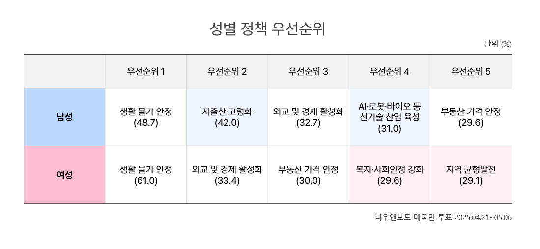 성별_정책 우선순위 비교.PNG